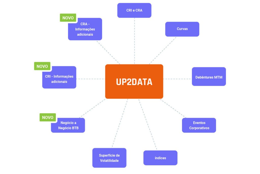 Ilustração da Neoway apresenta os canais de dados especializados da solução Up2data, com informações mais técnicas e detalhadas, contribuindo para análises direcionadas e demandas específicas.