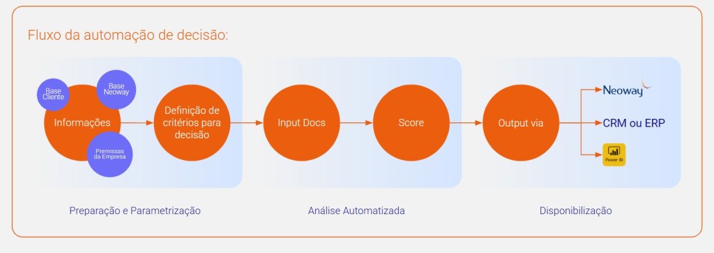 Ilustração da Neoway apresenta o fluxo da automação de decisão, mostrando o passo a passo do motor de decisão da Neoway.