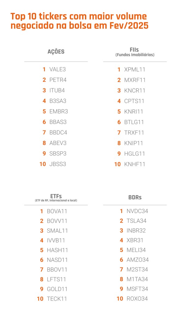 Ilustração da Neoway mostra o Top 10 tickers com maior volume negociado na bolsa em fevereiro de 2025.