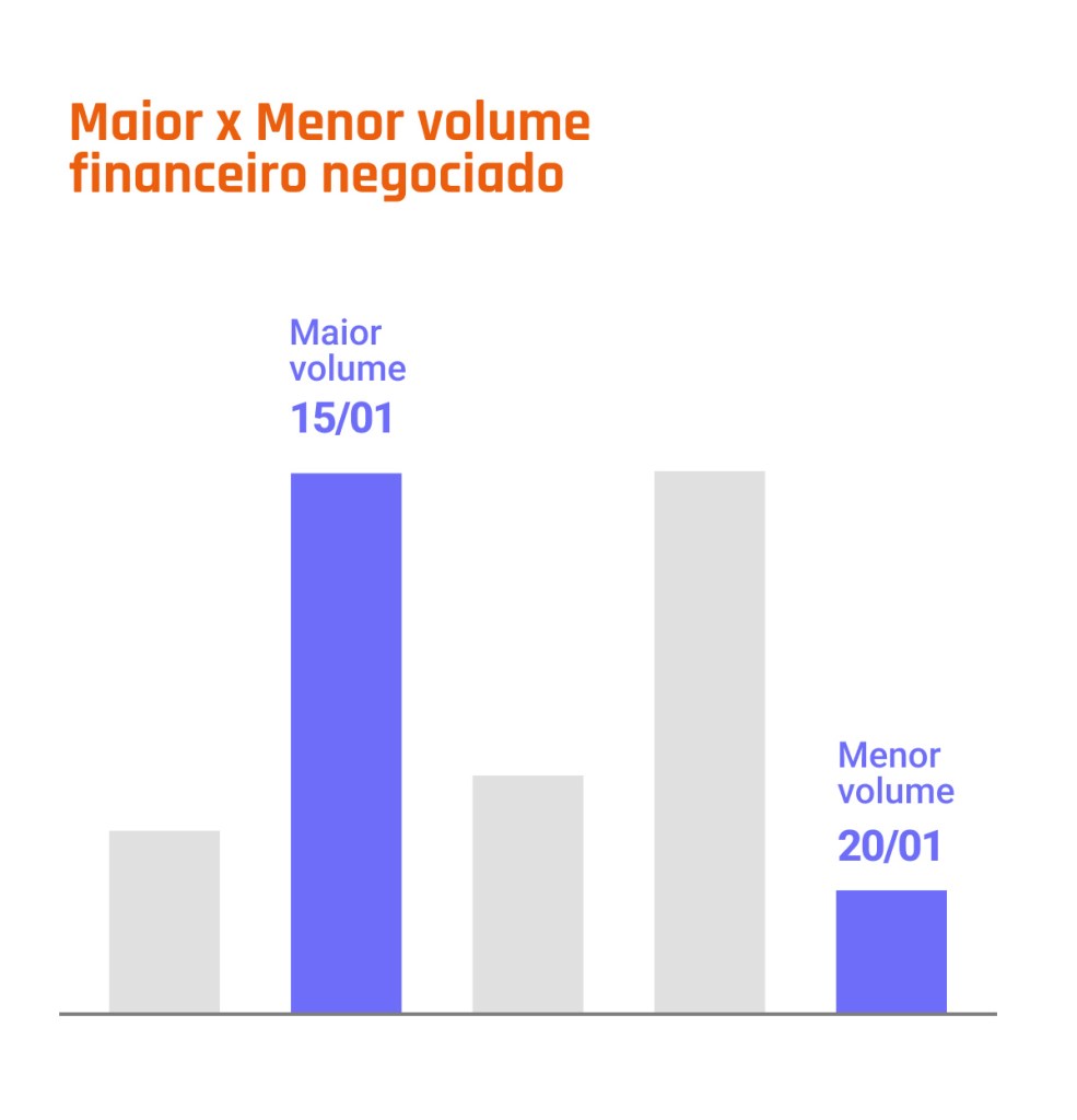 Ilustração da Neoway mostra o volume negociado em janeiro de 2025.