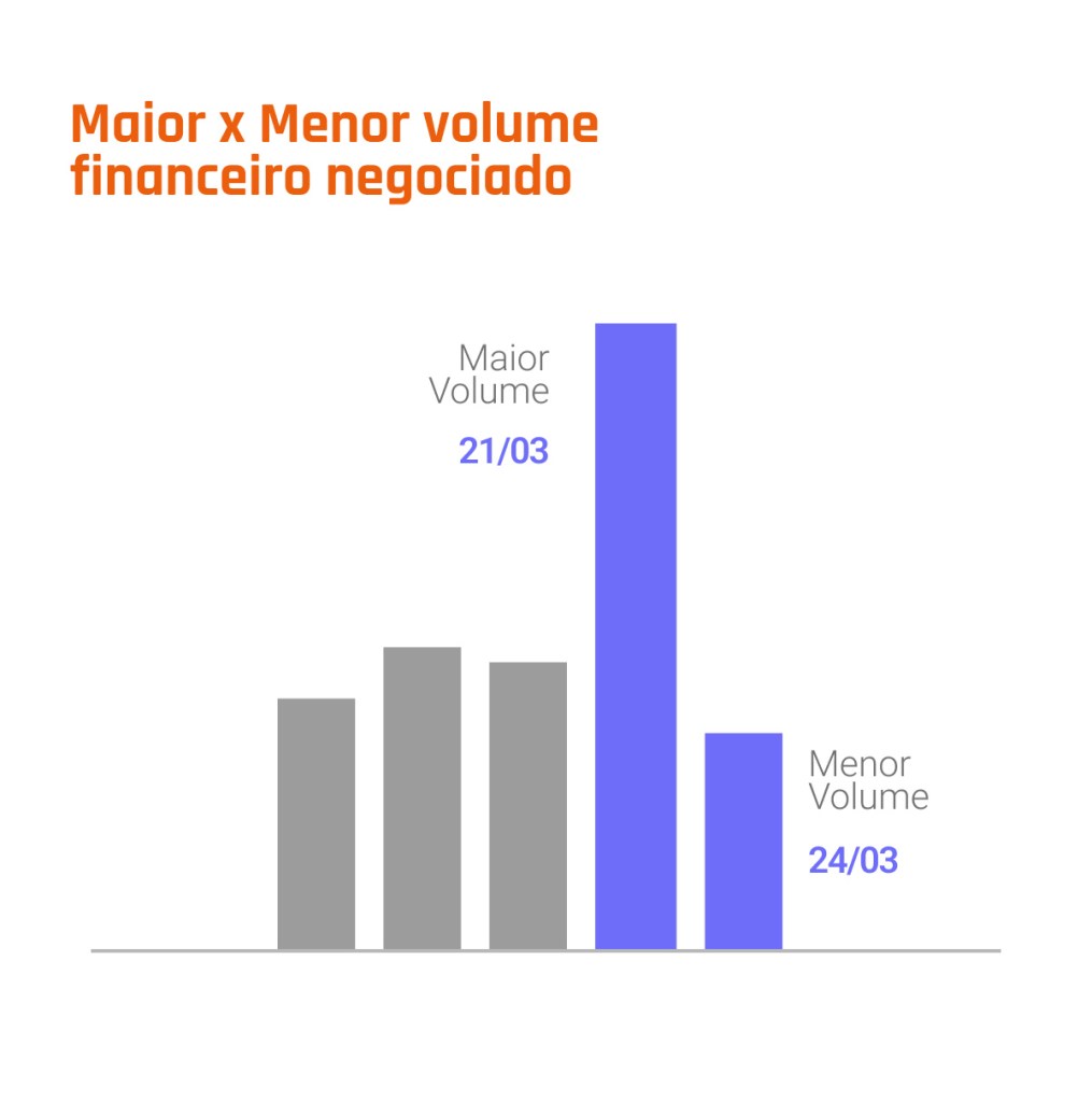 Ilustração apresenta o maior e menor volume financeiro negociado na bolsa de valores em março de 2025.