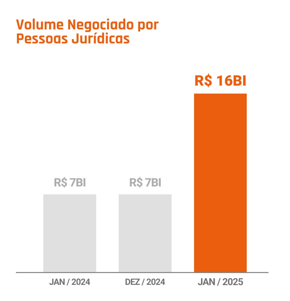 Ilustração da Neoway mostra o volume negociado por pessoas jurídicas em janeiro de 2025.