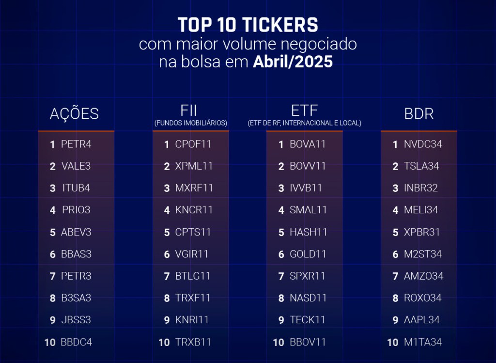 Ilustração da Neoway mostra o Top 10 Tickers com maior volume negociado na bolsa em abril de 2025.