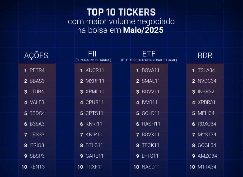 Ilustração da Neoway mostra o Top 10 Tickers com maior volume negociado na bolsa em maio de 2025.