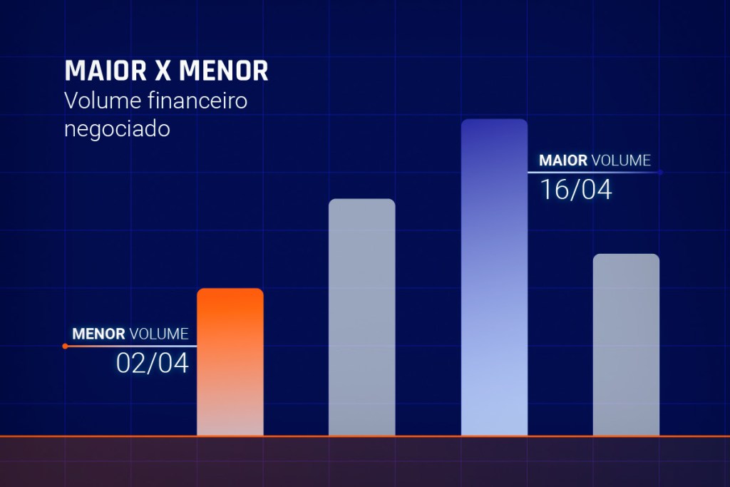 Ilustração da Neoway mostra o volume financeiro negociado na bolsa do Brasil em abril de 2025.