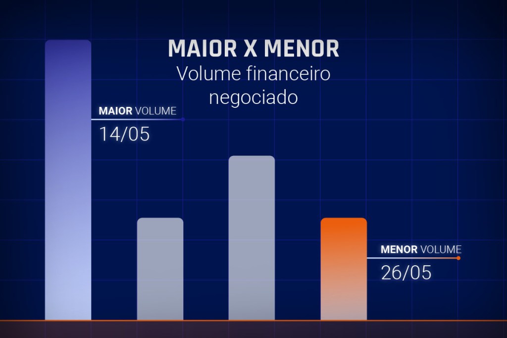 Ilustração da Neoway mostra o volume financeiro negociado na bolsa do Brasil em maio de 2025.
