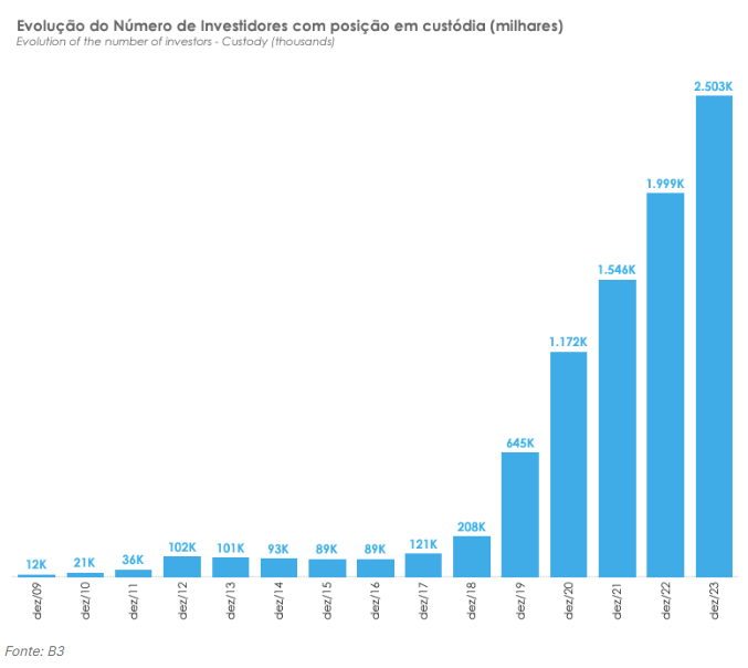 Infográfico da B3 apresenta a evolução do número de investidores com posição em custódia (milhares).