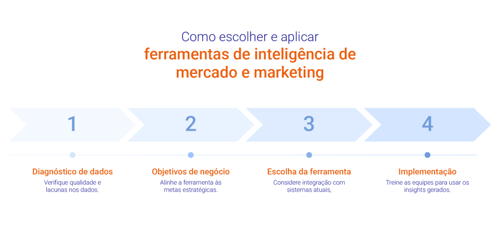 Infográfico da Neoway explica como escolher e aplicar ferramentas de inteligência de mercado e marketing.
