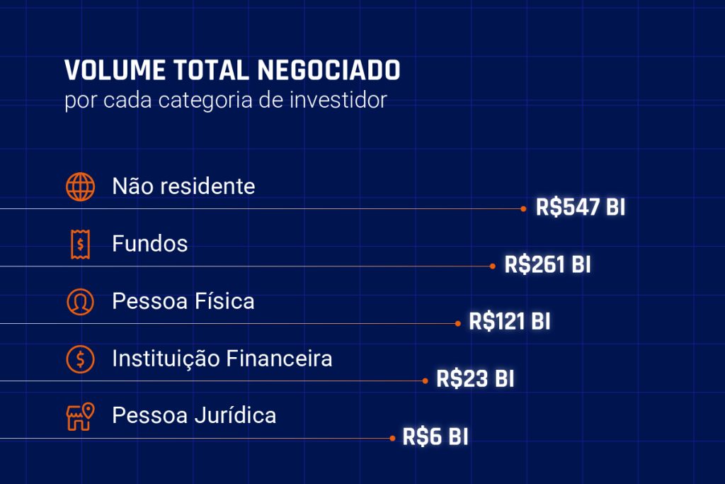 Ilustração da Neoway mostra o volume total negociado na bolsa do Brasil em julho de 2025, por cada categoria de investidor.
