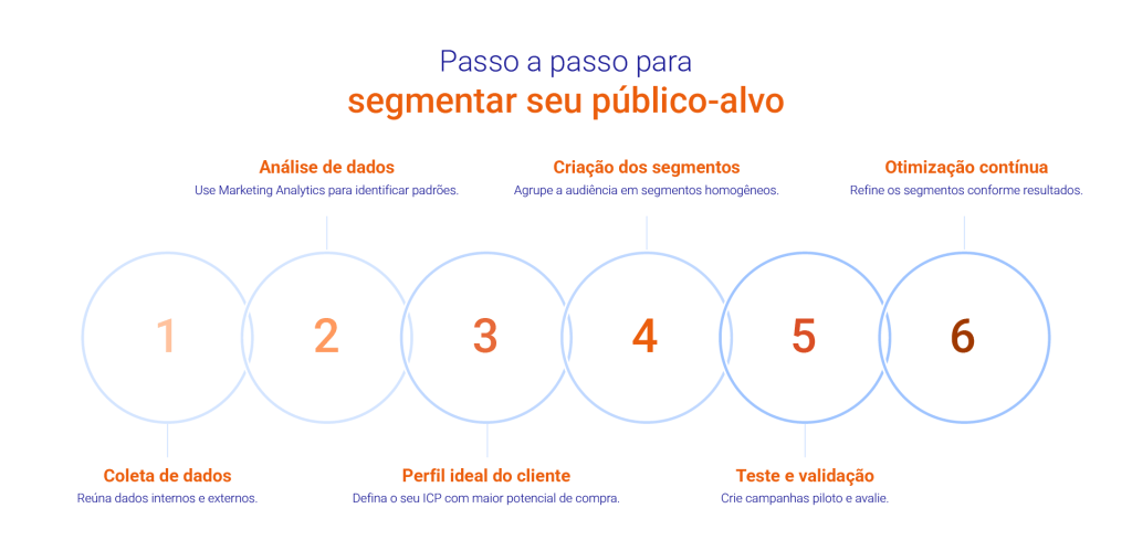 Infográfico da Neoway apresenta seis passos para segmentar seu público-alvo.
