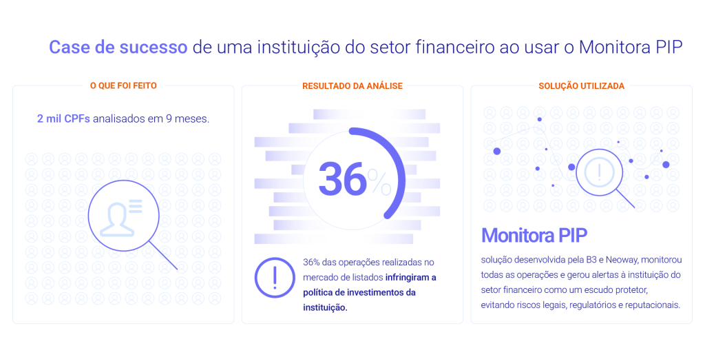 Ilustração da Neoway apresenta um case de sucesso de uma instituição do setor financeiro ao usar o Monitora PIP, solução desenvolvida pela B3 e Neoway.