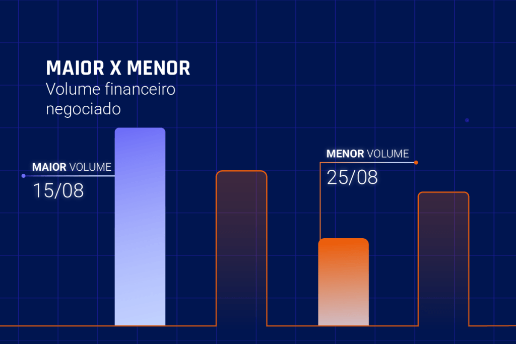 Ilustração da Neoway mostra o volume financeiro negociado na bolsa do Brasil em agosto de 2025.