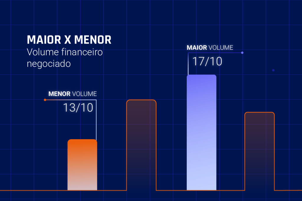 Ilustração da Neoway mostra o volume financeiro negociado na bolsa do Brasil em outubro de 2025.