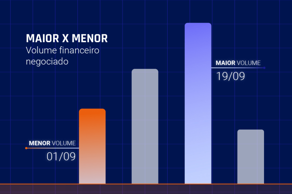 Ilustração da Neoway mostra o volume financeiro negociado na bolsa do Brasil em setembro de 2025.
