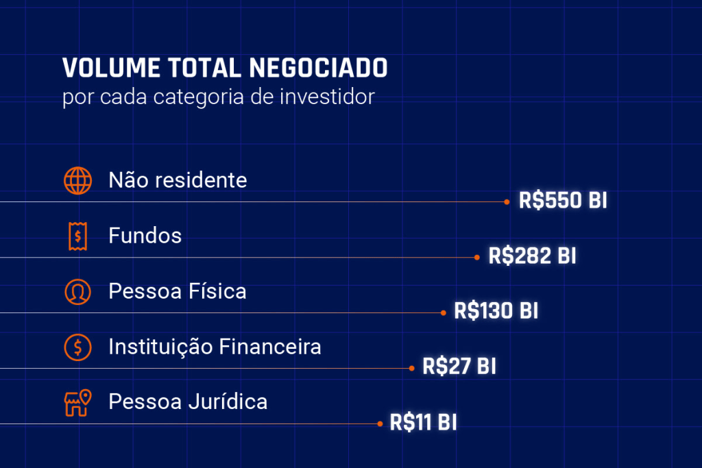 Ilustração da Neoway mostra o volume total negociado na bolsa do Brasil em setembro de 2025, por cada categoria de investidor.